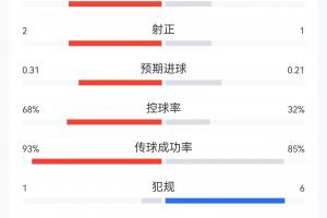 半场数据:日本4次射门控球仅约3成,1次射正即破门;巴西8射2正