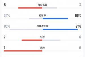 巴西止步16强，对挪威比赛控球率仅34%，终场前才得一分