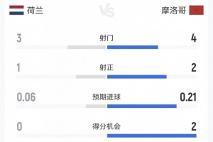 荷兰对阵摩洛哥半场战报：控球均等，射门比3-4、射正比1-2、得分机会0-2