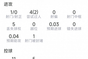 杜埃本战数据:替补上场贡献关键点球,射门未中,3次关键传球,2次突破