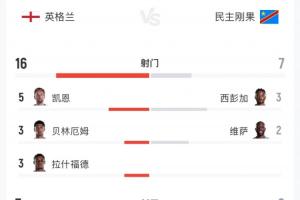 英格兰对民主刚果比赛全场数据：射门比16-7 射正比7-2 预计进球2.04-0.8