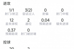马内比赛表现:1次射门1次命中,3次关键传球,3次突破2次成功,得分7分