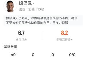 有点遭针对!姆巴佩半场:射门0次,过人2次,触球19次,犯规1次