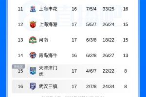中超联赛积分榜：国安积分与泰山持平升至第6，海港排名跌至第12，津门虎首度摆脱垫底位置