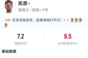 精彩表现！凯恩此役1进球+1助攻+1制造点球 10次对抗3成功+2次解围 获评7.2分