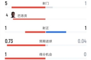 美国半场1-0领先波黑：射门5-1，射正1-1，控球率62%-38%