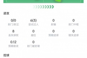 曼赞比数据：过人6次，成功3次，助攻1次，评分7.8分