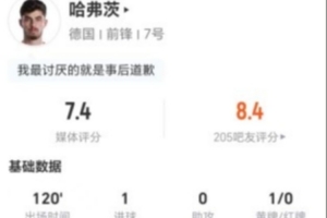 罚失点球！哈弗茨此役4射3中进1球+1次错失良机 16次对抗7次成功 获评7.4分