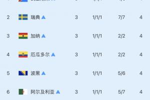 8支成绩最优的小组排名第三:已有5队被淘汰!巴拉圭成功晋级,还有2队未出战